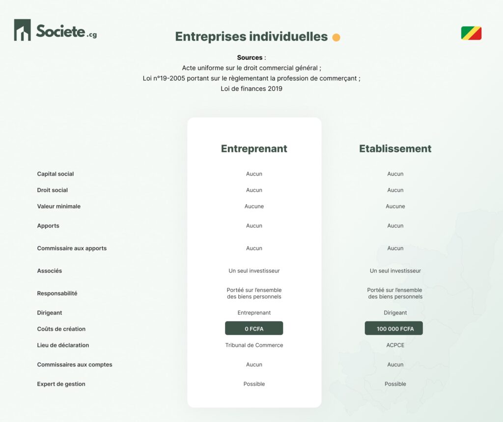 Tableau récapitulatif et comparatif des formes juridiques en République du Congo - Entreprises Individuelles